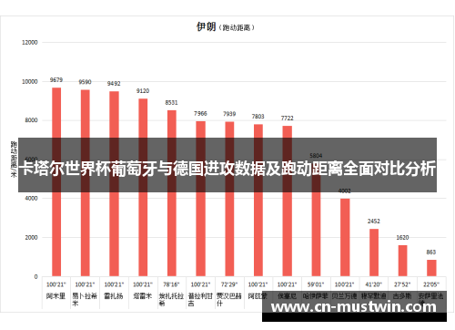 卡塔尔世界杯葡萄牙与德国进攻数据及跑动距离全面对比分析